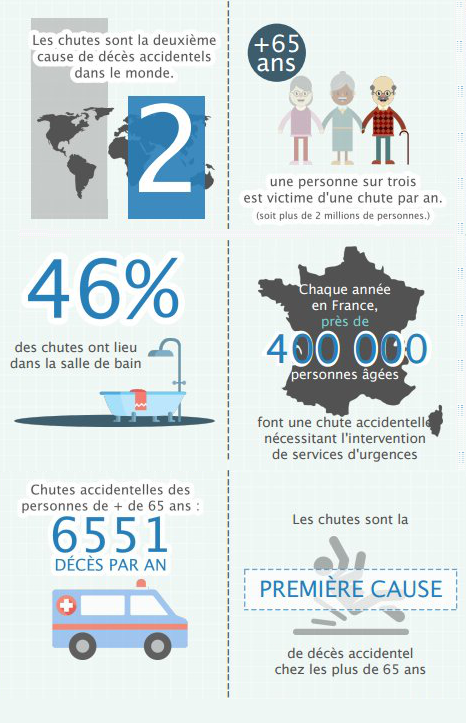 chiffres clés sur les chutes